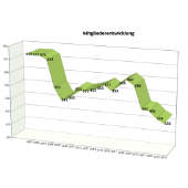 Mitgliederentwicklung