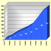 Mitgliederentwicklung